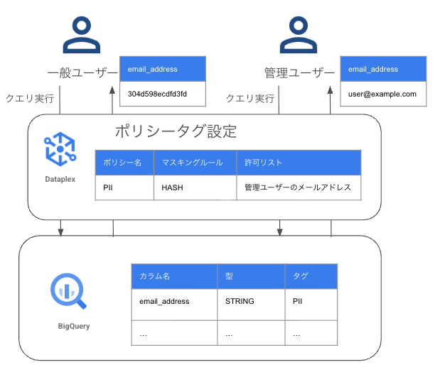 BigQueryのデータマスキングの概念図