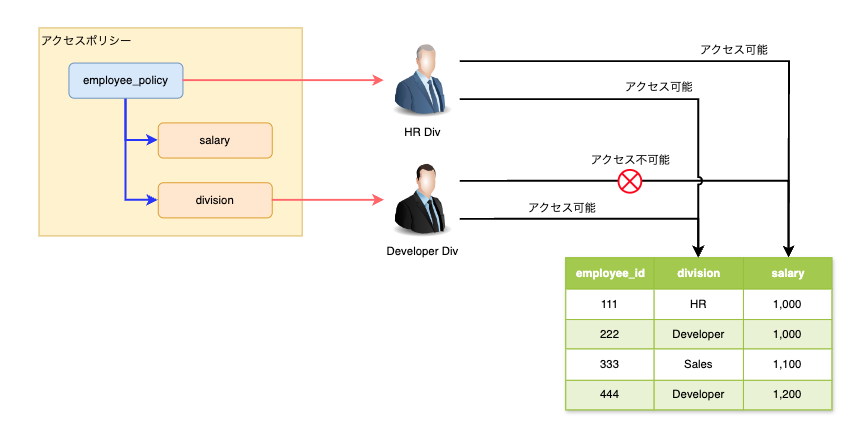 列レベルのデータアクセス制御