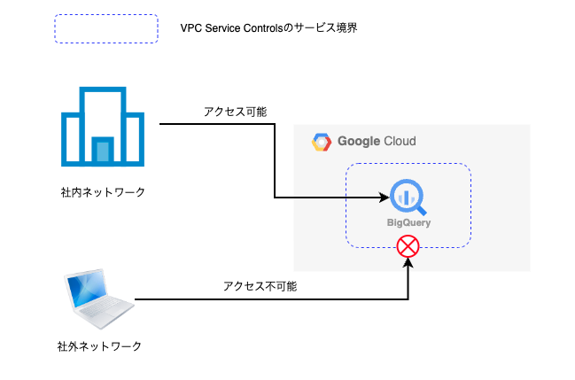 ネットワークアクセス制御