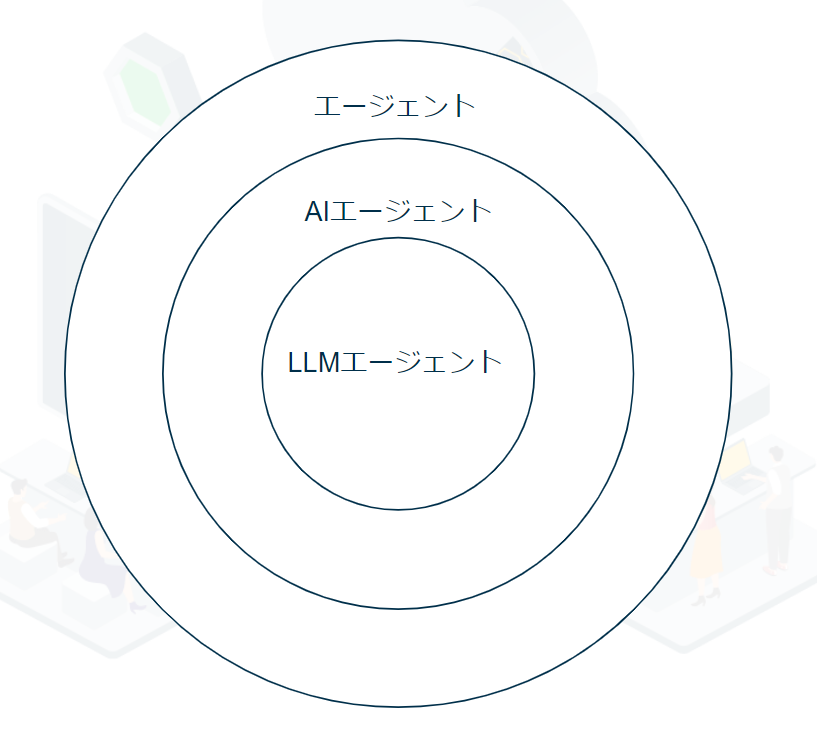 LLMエージェントの位置づけ