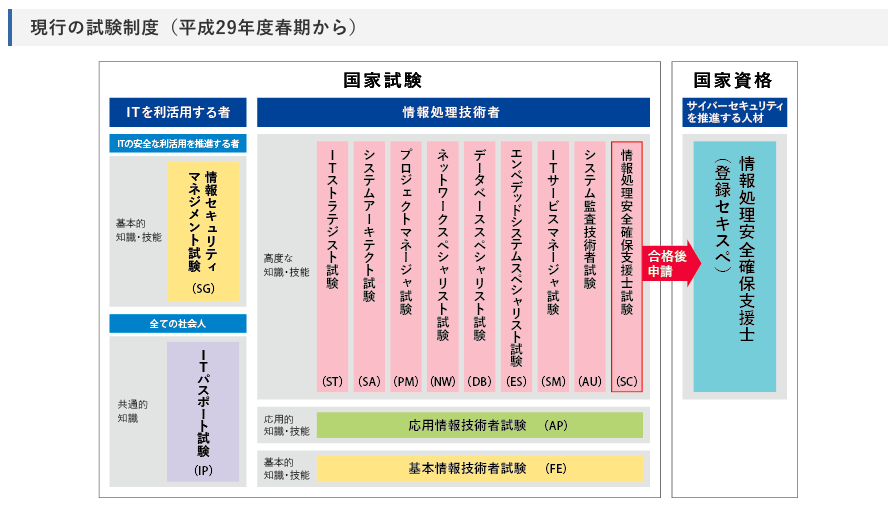 現行の試験制度