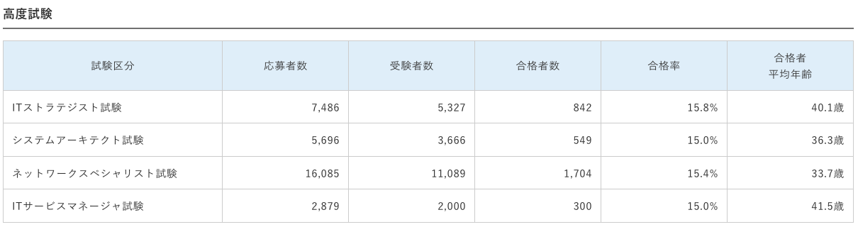 高度試験合格率