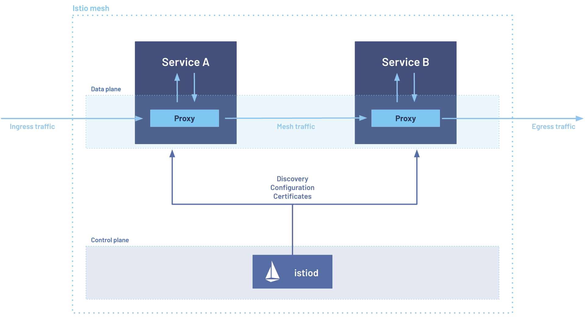 Istio のアーキテクチャ