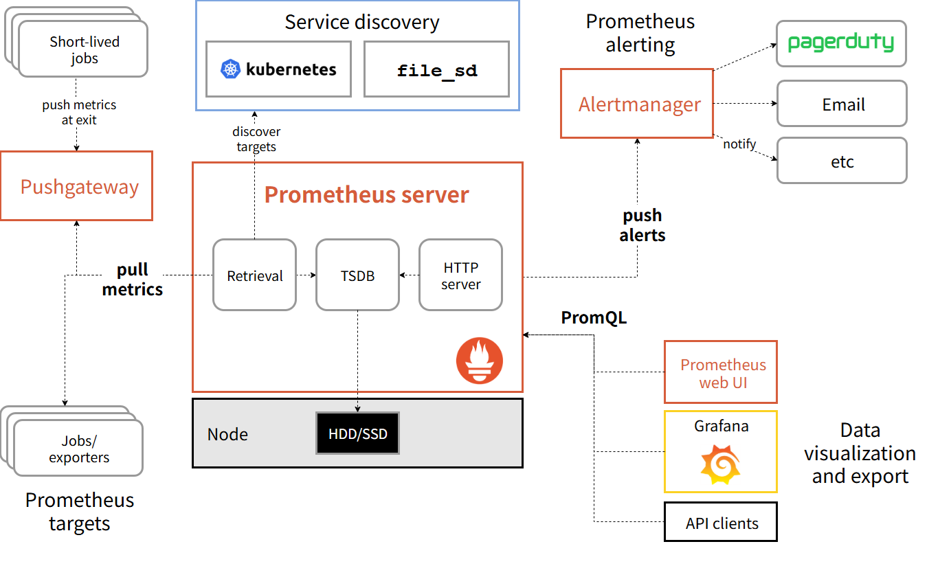 Prometheus のアーキテクチャ