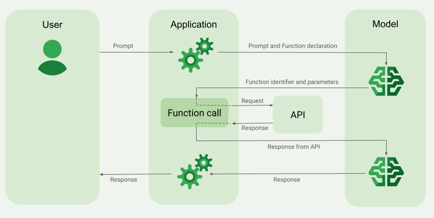 About Function Calling