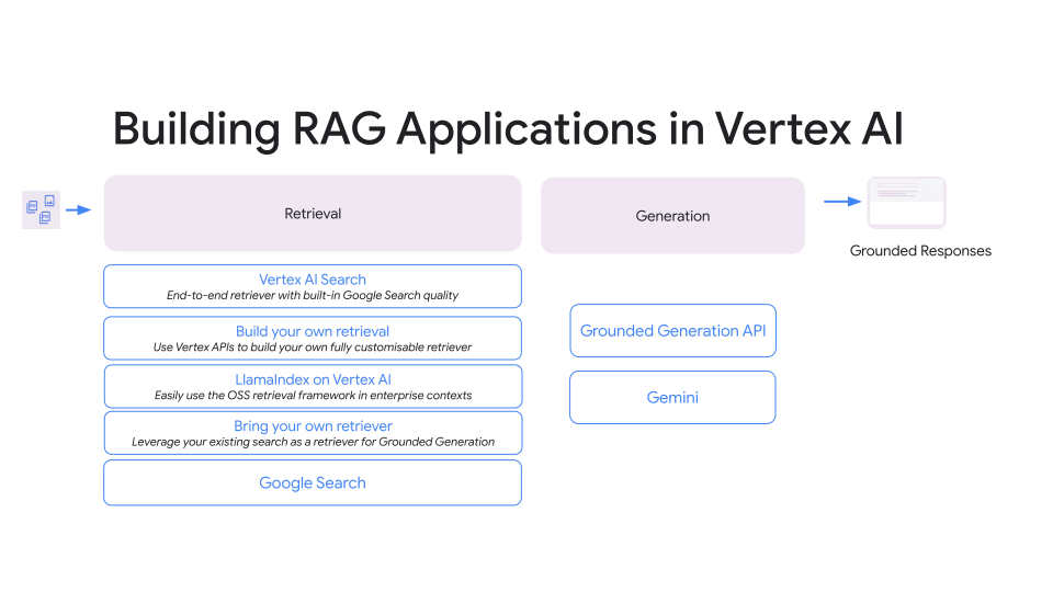 Vertex AIでのRAGの構築