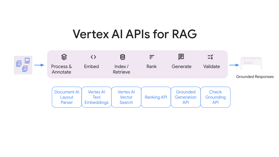 Google CloudがRAG用に公開しているAPI