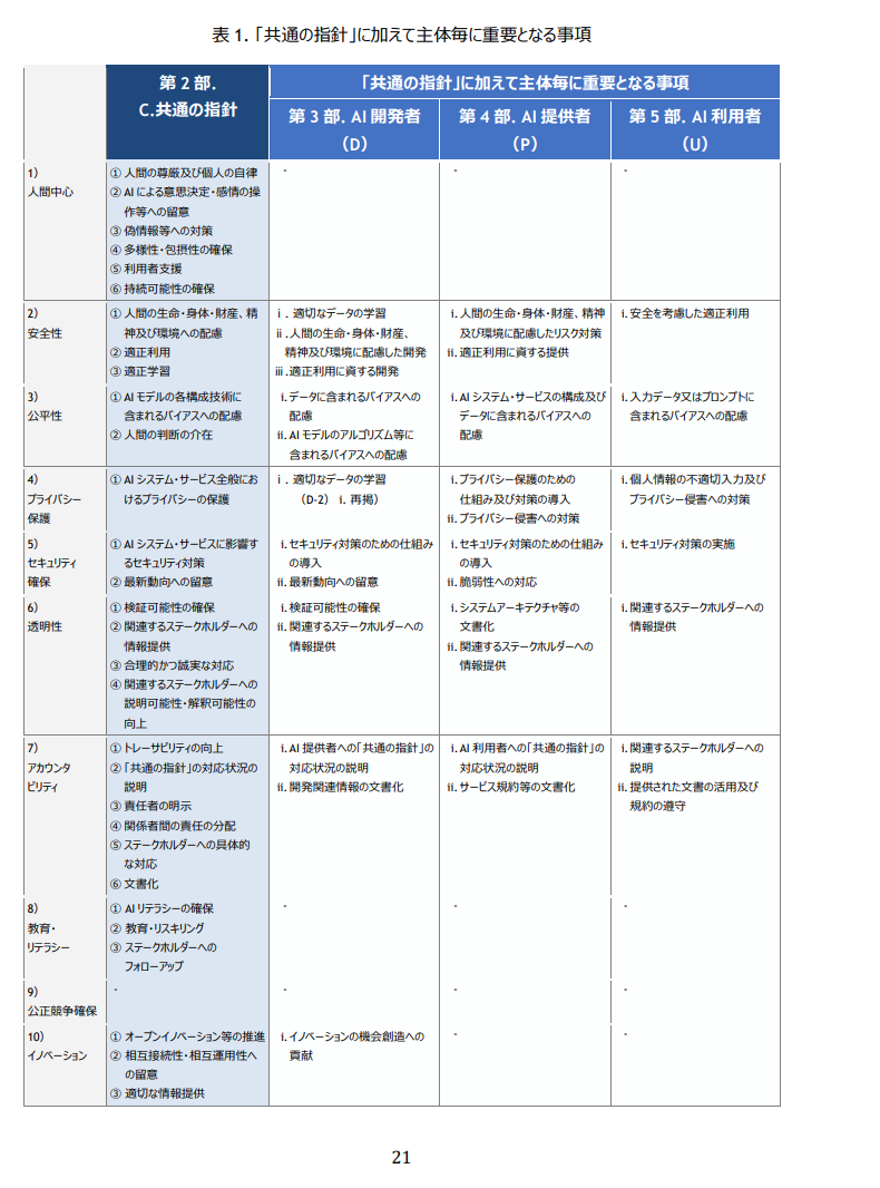 AI事業者ガイドライン 表のあるページ