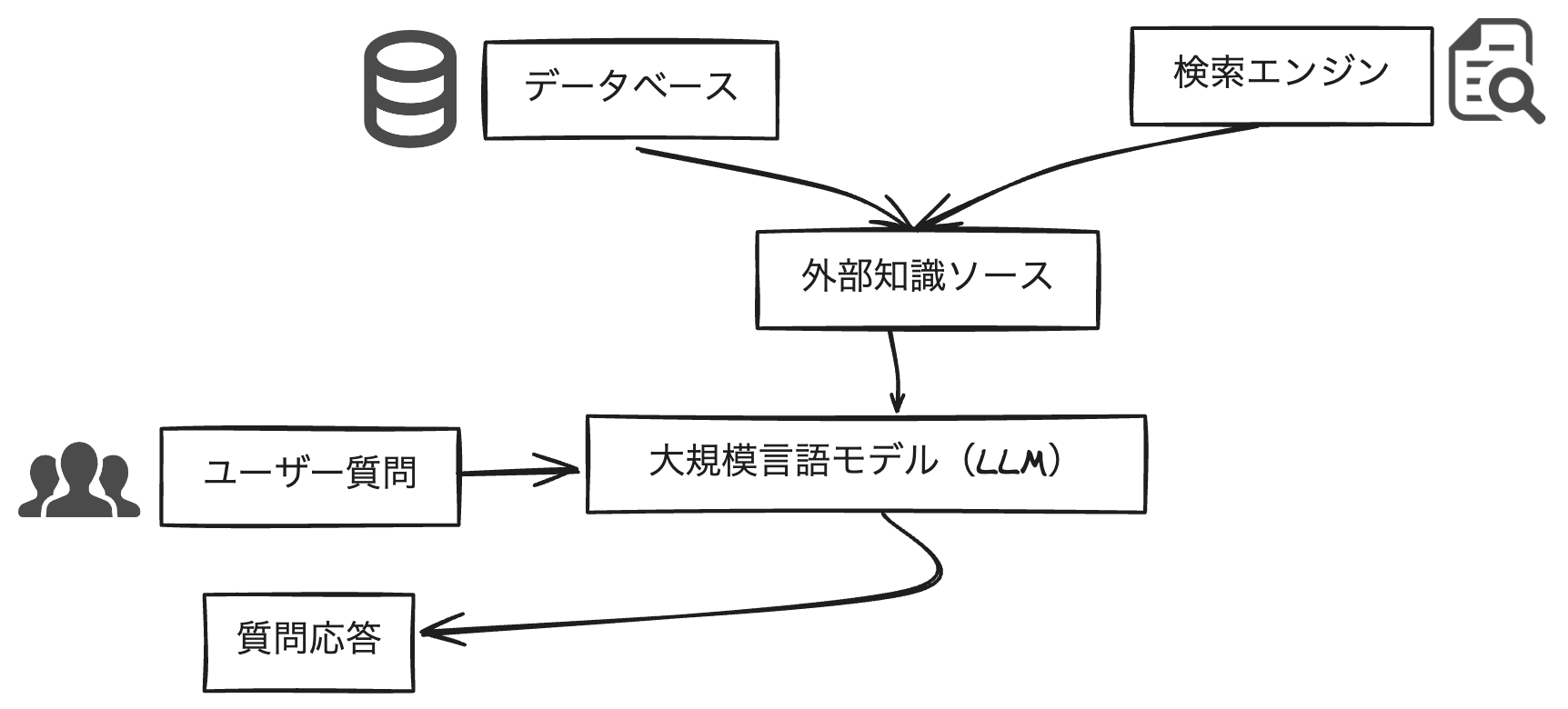 RAGの仕組み