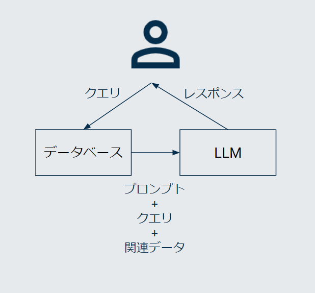 RAGのコンセプト