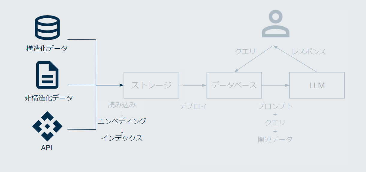 RAGにおけるインデックスのステージ