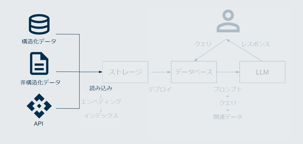 RAGにおけるドキュメント読み込みのステージ