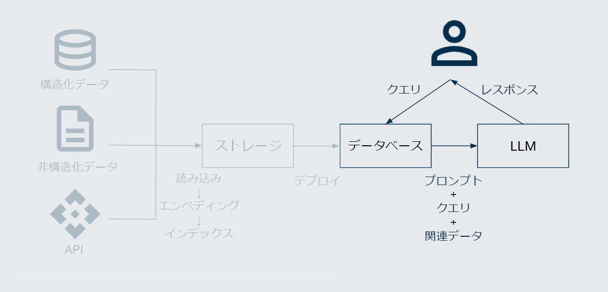 RAGにおけるクエリのステージ