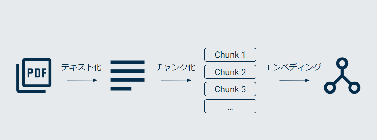 インデックスまでの工程