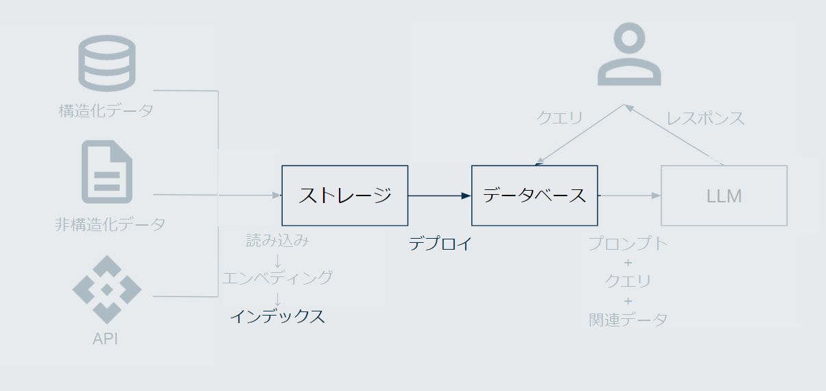 RAGにおけるインデックス保存のステージ